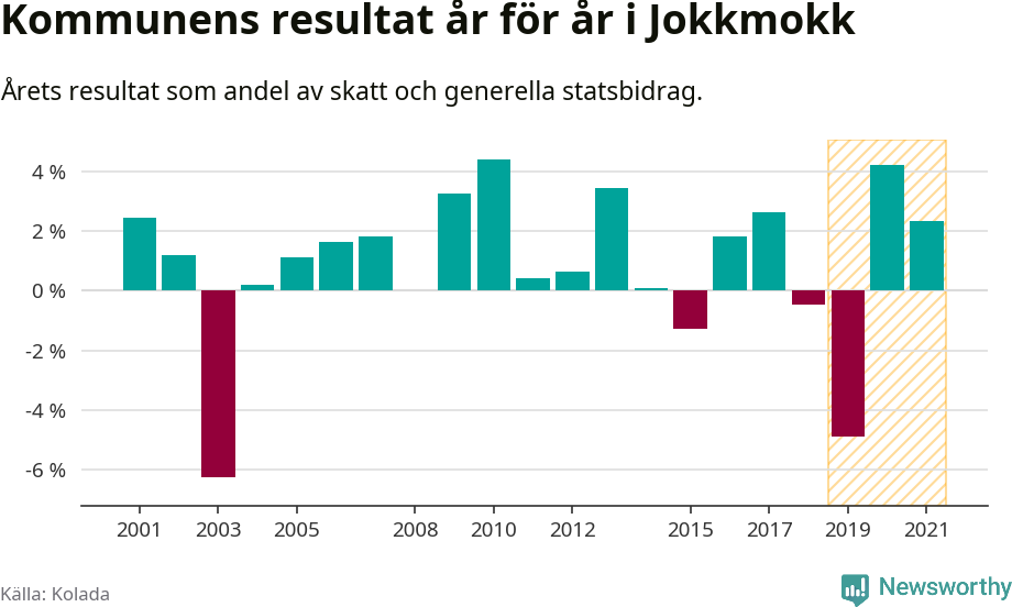 Graf: Kommunens resultat över tid i Jokkmokks kommun